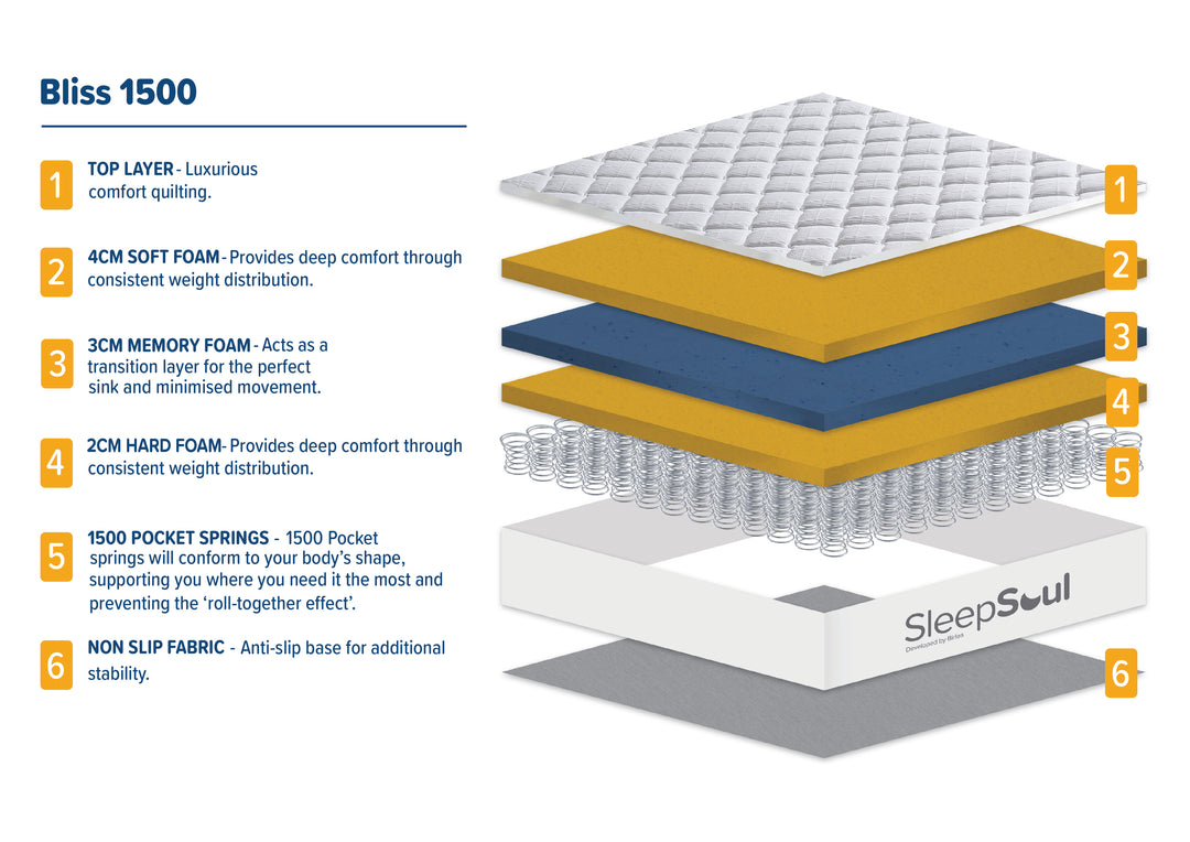SleepSoul Bliss 1500 Mattress