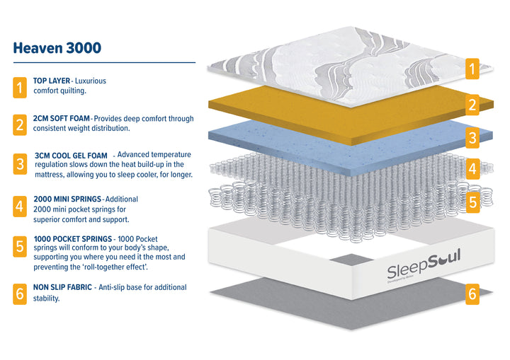 SleepSoul Heaven 3000 Mattress