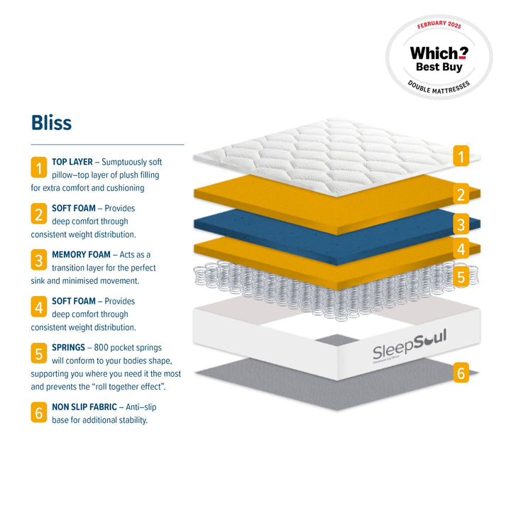 SleepSoul Bliss Mattress